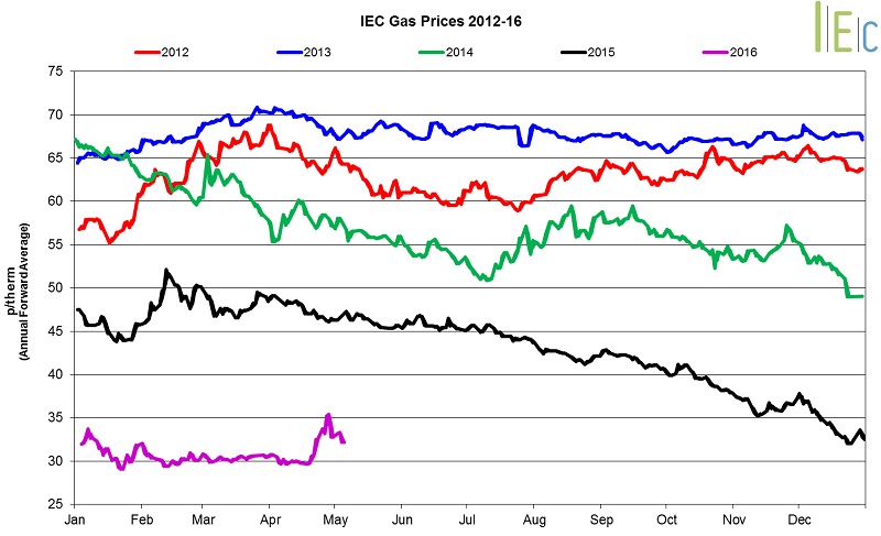 IEC Gas Prices 2012 -16