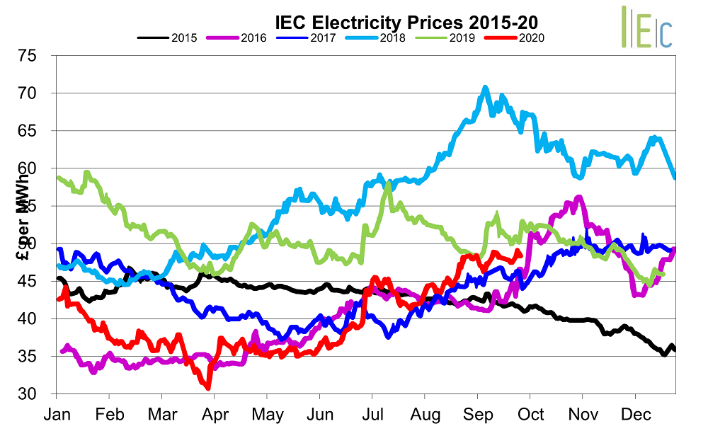 Electricity Graph oct 2020